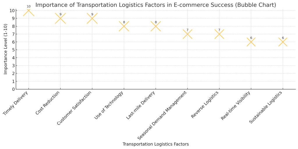 Key Transportation Logistics Factors in E-commerce Success