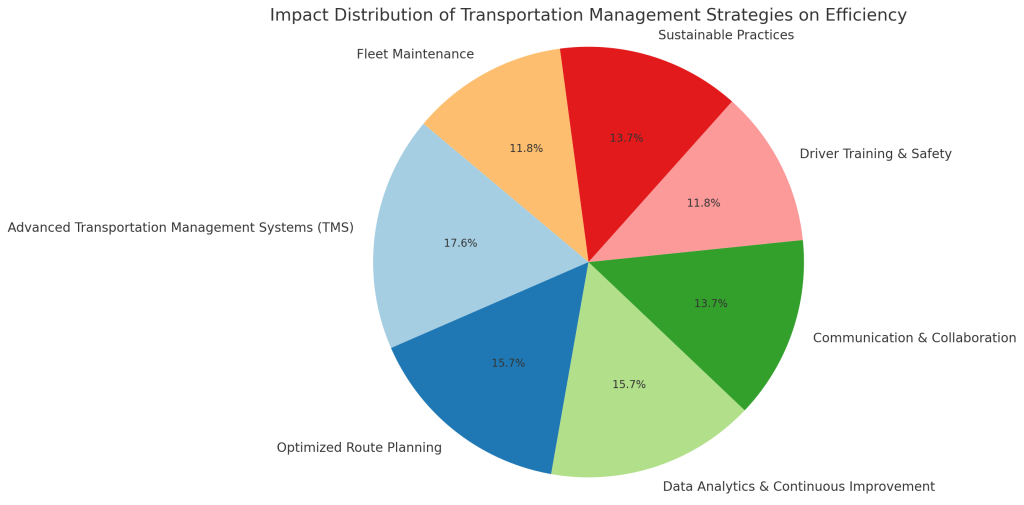 Impact of Transportation Management Strategies
