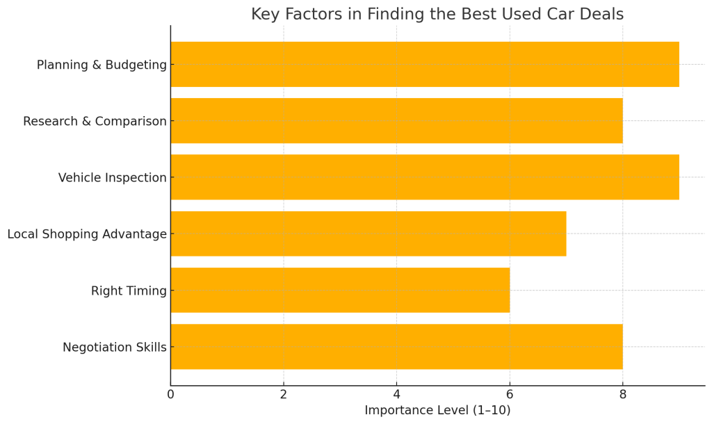 Key Factors In Finding The Best Used Car Deals