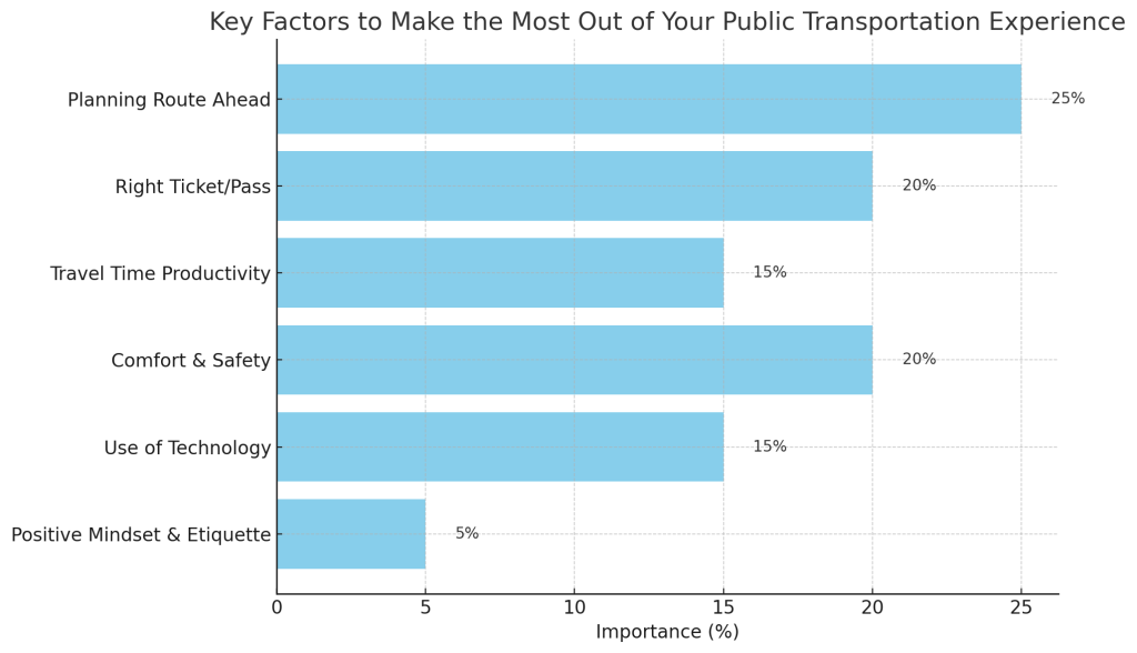 Top Factors Enhancing Public Transit Experience