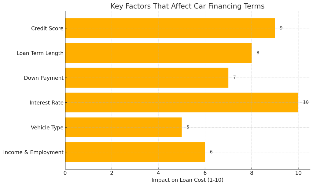 Key Factors That Affect Car Financing Terms