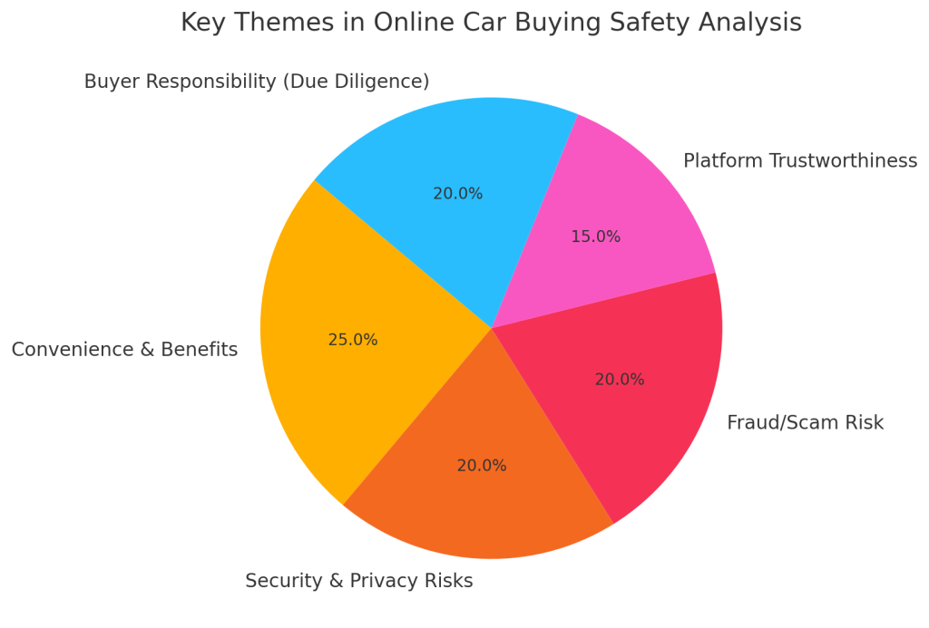 Key Themes In Online Car Buying Safety Analysis