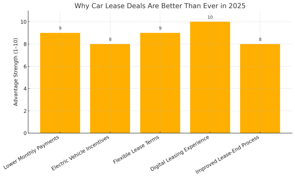 Why Car Lease Deals Are Better Than Ever In 2025